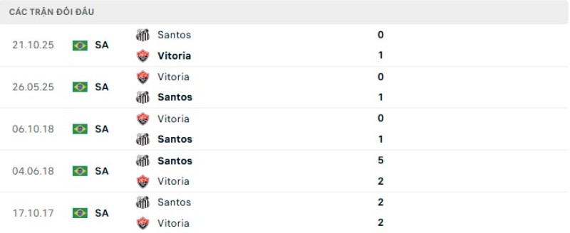 Kết quả đối đầu Santos vs Vitoria