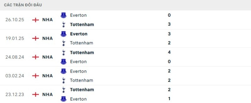 Kết quả đối đầu Tottenham vs Everton
