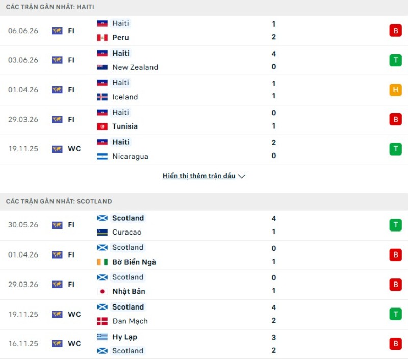 Phong độ gần đây Haiti vs Scotland