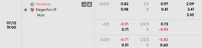 Tỷ lệ kèo Vasteras vs Degerfors