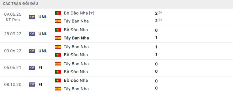 Kết quả đối đầu Bồ Đào Nha vs Tây Ban Nha