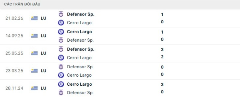 Kết quả đối đầu Cerro Largo vs Defensor