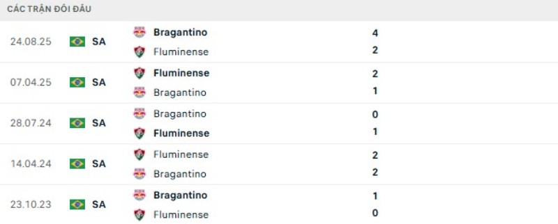 Kết quả đối đầu Fluminense vs Bragantino