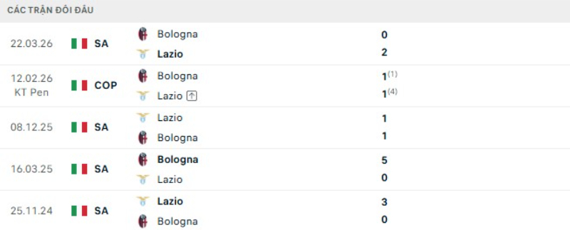 Kết quả đối đầu Bologna vs Lazio
