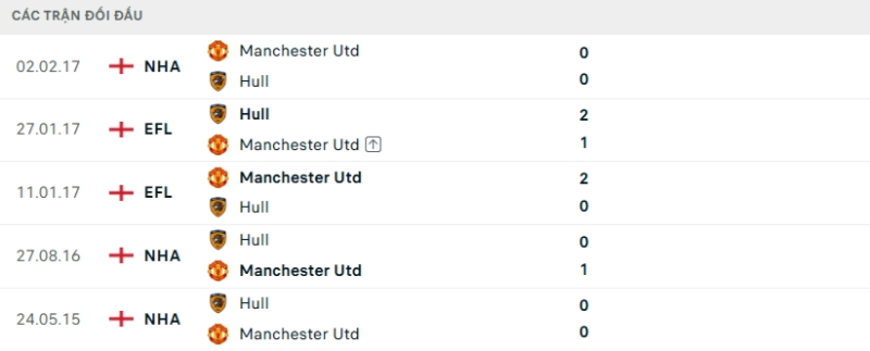 Kết quả đối đầu Hull City vs Man United
