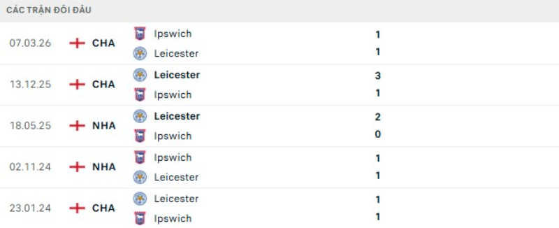 Kết quả đối đầu Ipswich vs Leicester