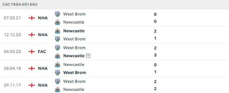 Kết quả đối đầu Newcastle vs West Brom