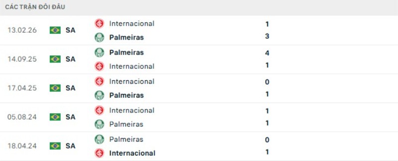 Kết quả đối đầu Palmeiras vs Internacional