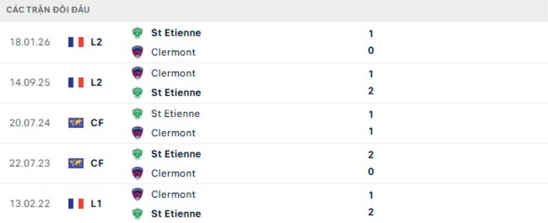 Kết quả đối đầu Saint Etienne vs Clermont